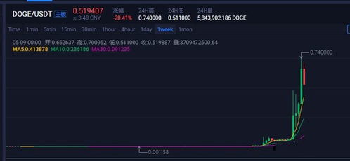 The Dogecoin logo symbolizing a new wave of miners entering the market